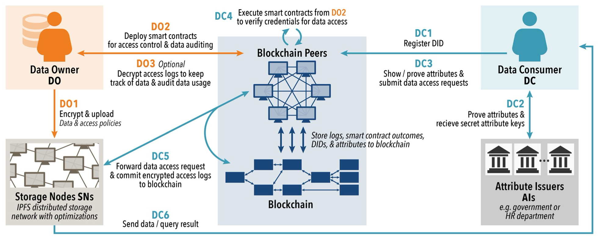 Web3DB System Overview